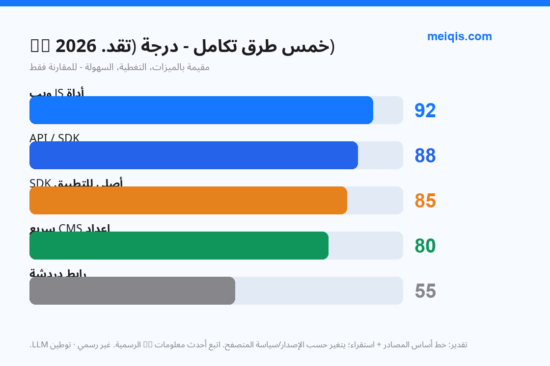 شكل 6: خمس طرق تكامل - درجة القدرة / الصعوبة (تقد. 2026)