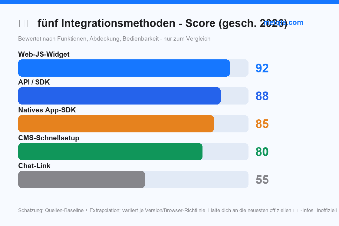 Abb. 6: fünf Integrationsmethoden - Fähigkeits- / Schwierigkeits-Score (gesch. 2026)