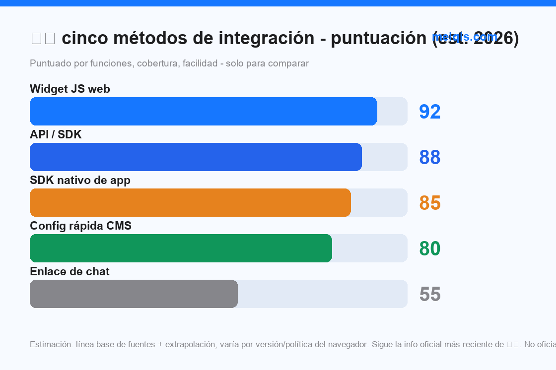 Fig 6: cinco métodos de integración - puntuación de capacidad / dificultad (est. 2026)