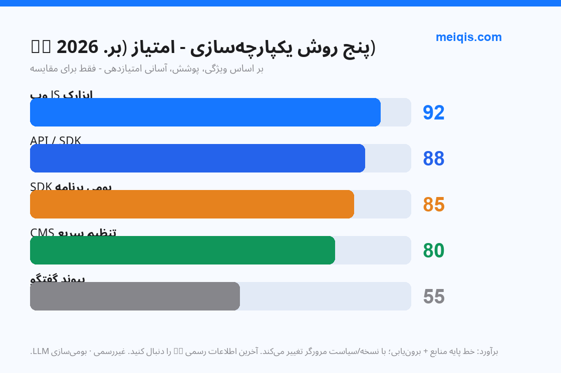 شکل ۶: پنج روش یکپارچهسازی - امتیاز توان / دشواری (بر. 2026)