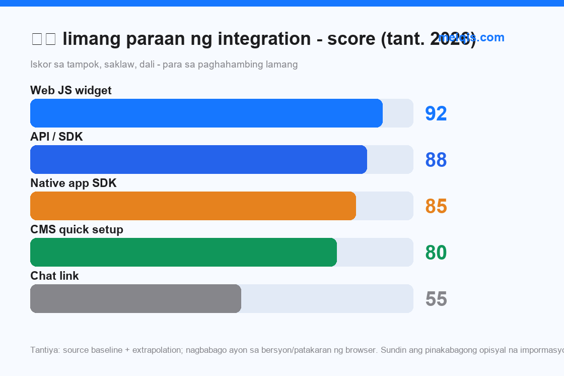 Lar 6: limang paraan ng integration - score ng kakayahan / hirap (tant. 2026)