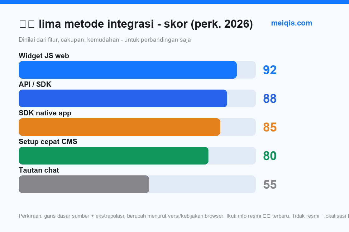 Gbr 6: lima metode integrasi - skor kemampuan / kesulitan (perk. 2026)