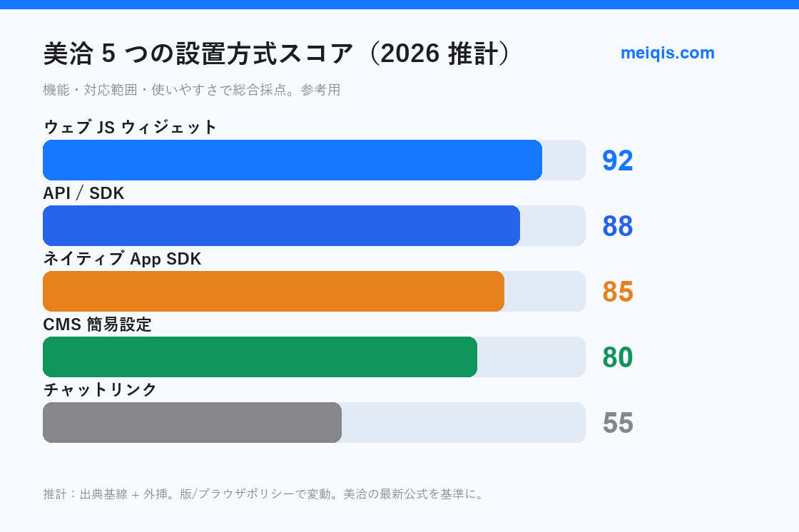 図6：5 つの設置方式の能力 / 難度スコア（2026 推計）