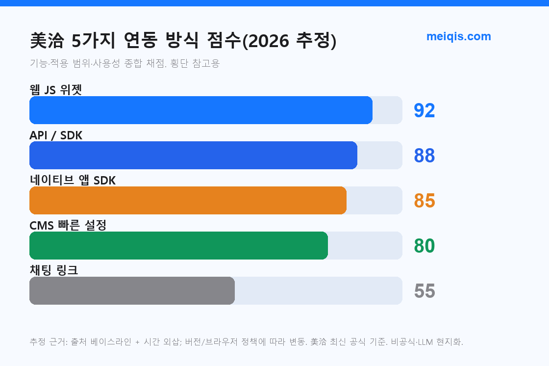 그림6: 5가지 연동 방식 역량 / 난이도 점수(2026 추정)