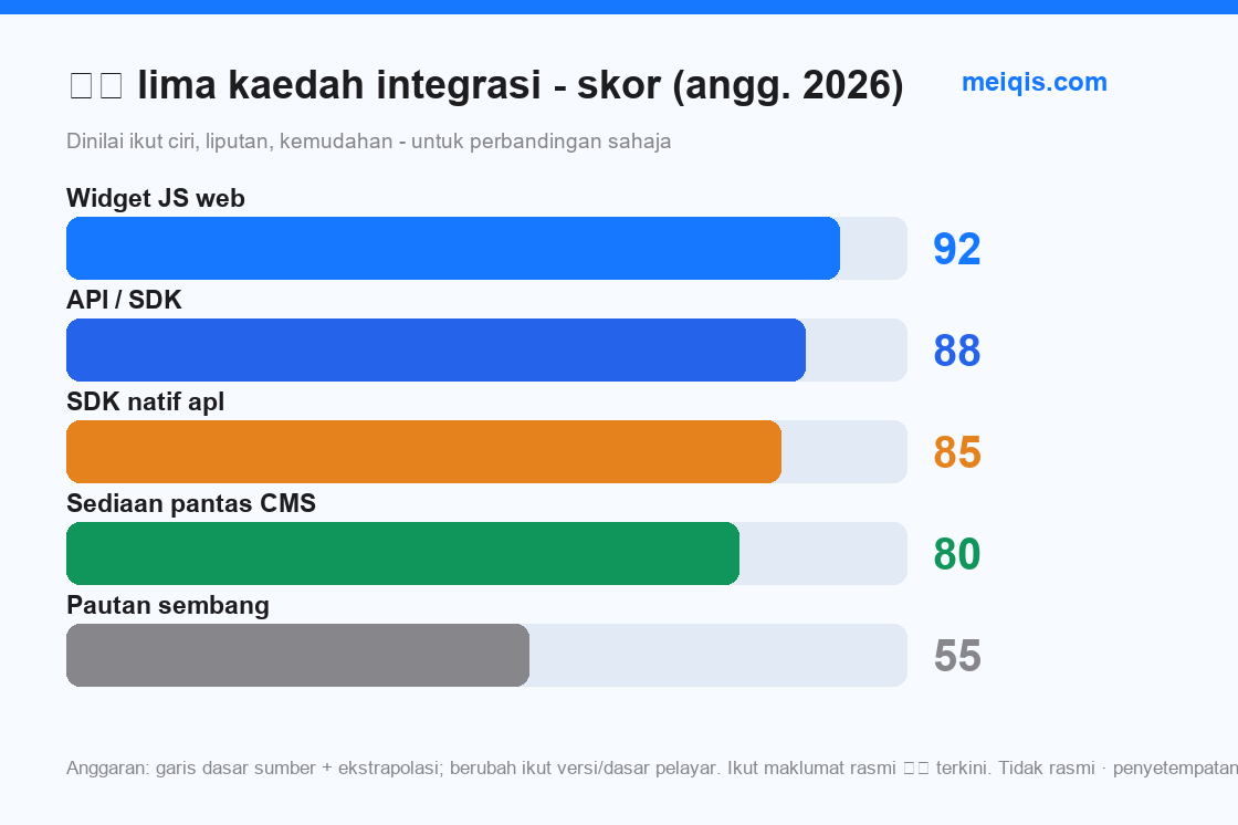 Raj 6: lima kaedah integrasi - skor keupayaan / kesukaran (angg. 2026)