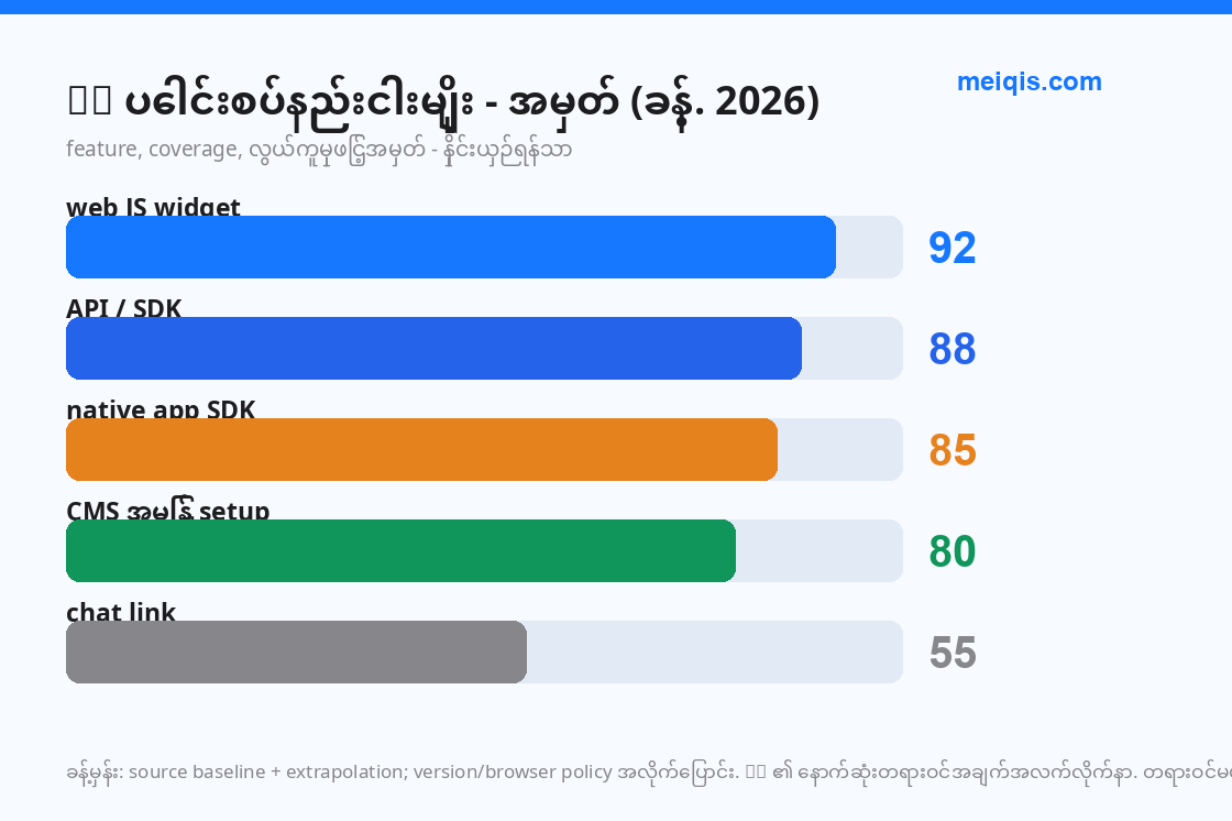 ပုံ 6: ပေါင်းစပ်နည်းငါးမျိုး - စွမ်းရည် / ခက်ခဲမှု အမှတ် (ခန့်. 2026)