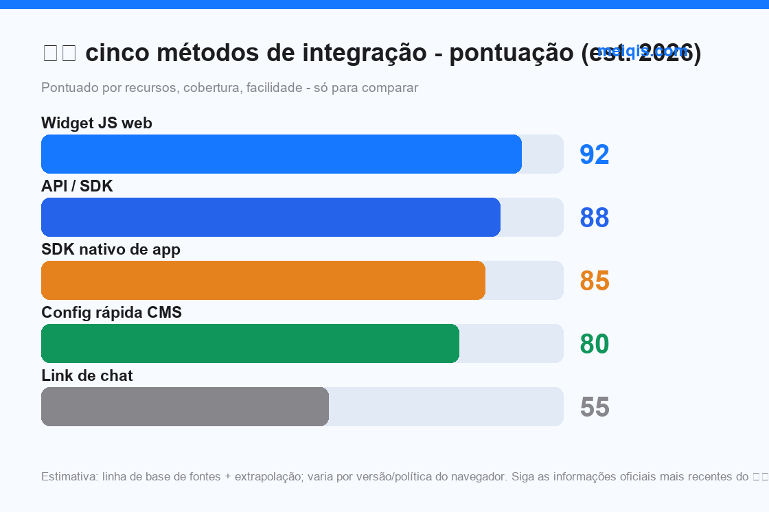 Fig 6: cinco métodos de integração - pontuação de capacidade / dificuldade (est. 2026)