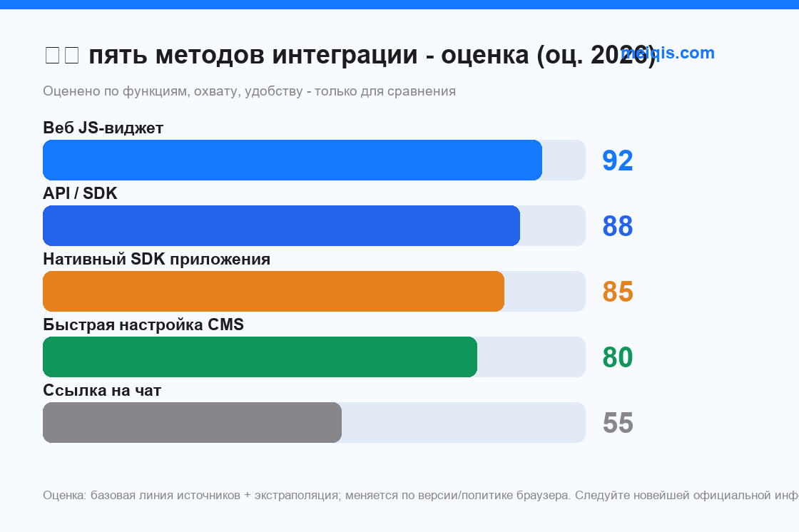 Рис 6: пять методов интеграции - оценка возможностей / сложности (оц. 2026)