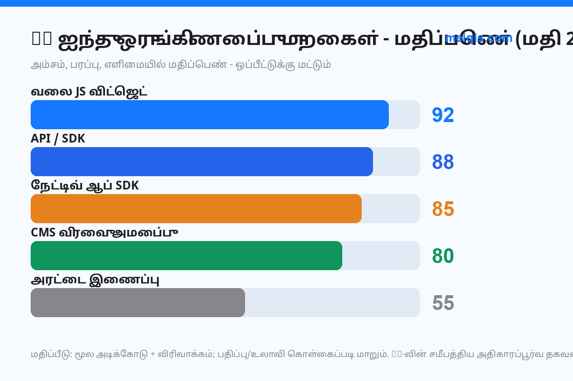 படம் 6: ஐந்து ஒருங்கிணைப்பு முறைகள் - திறன் / சிரம மதிப்பெண் (மதி. 2026)