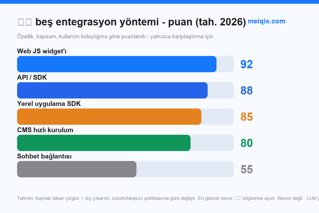 Şek 6: beş entegrasyon yöntemi - yetenek / zorluk puanı (tah. 2026)
