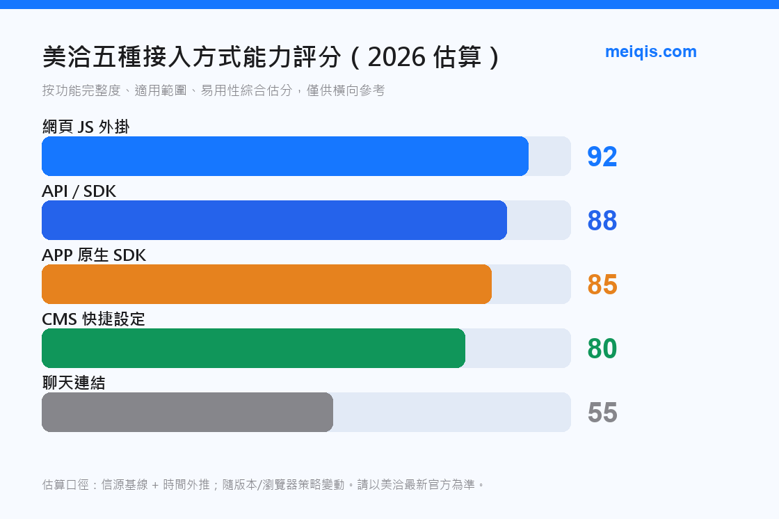 圖6:五種接入方式能力 / 難度評分(2026 估算)