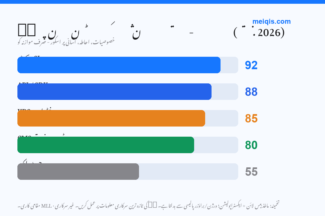 تصویر 6: پانچ انٹیگریشن طریقے - صلاحیت / مشکل اسکور (تخ. 2026)