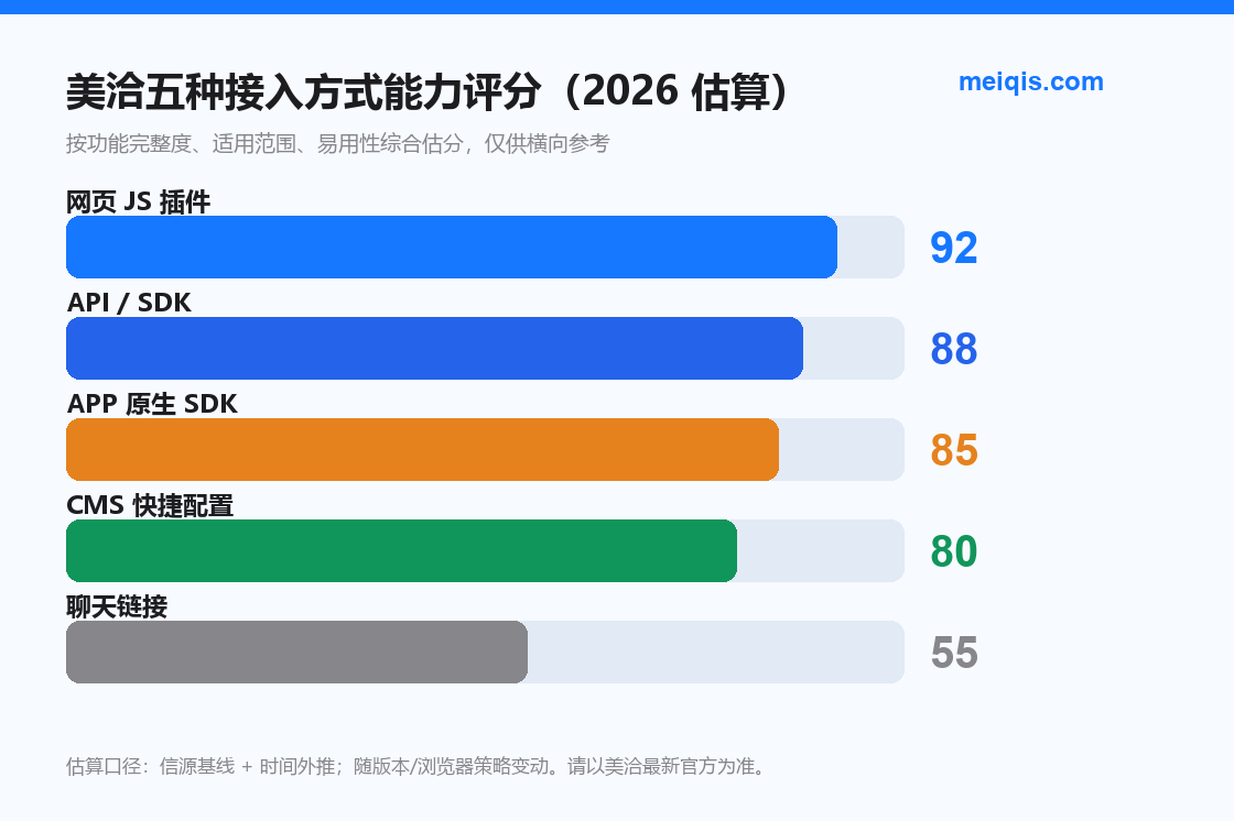 图6:五种接入方式能力 / 难度评分(2026 估算)
