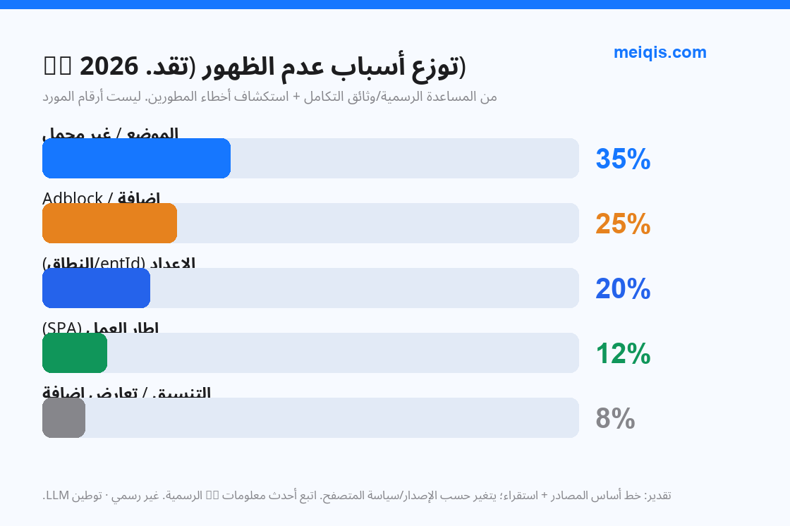 شكل 5: توزّع أسباب عدم الظهور (تقد. 2026، ليست أرقام المورّد)
