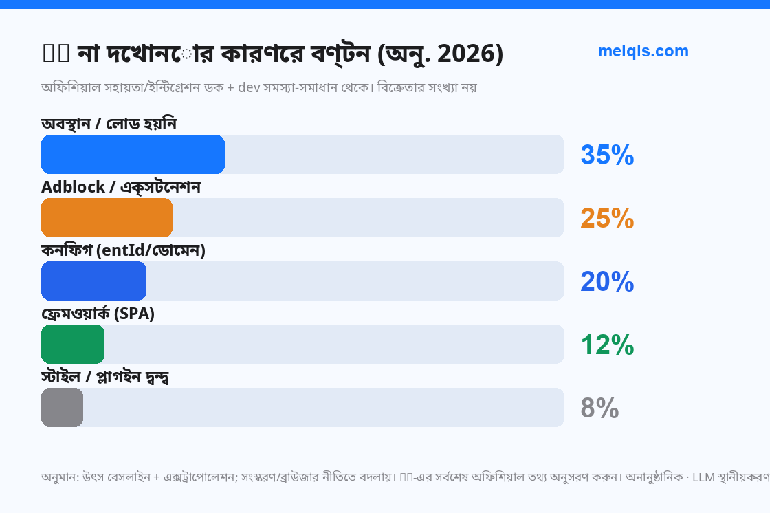 চিত্র ৫: না দেখানোর কারণের বণ্টন (অনু. 2026, বিক্রেতার সংখ্যা নয়)