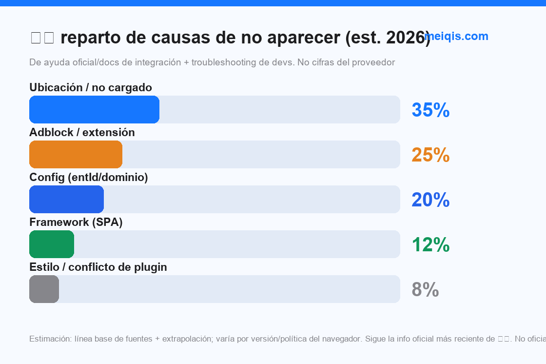 Fig 5: reparto de causas de no aparecer (est. 2026, no cifras del proveedor)