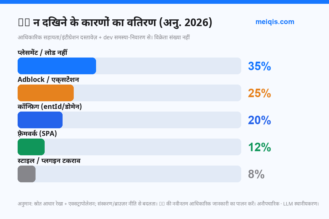 चित्र 5: न दिखने के कारणों का वितरण (अनु. 2026, विक्रेता संख्या नहीं)