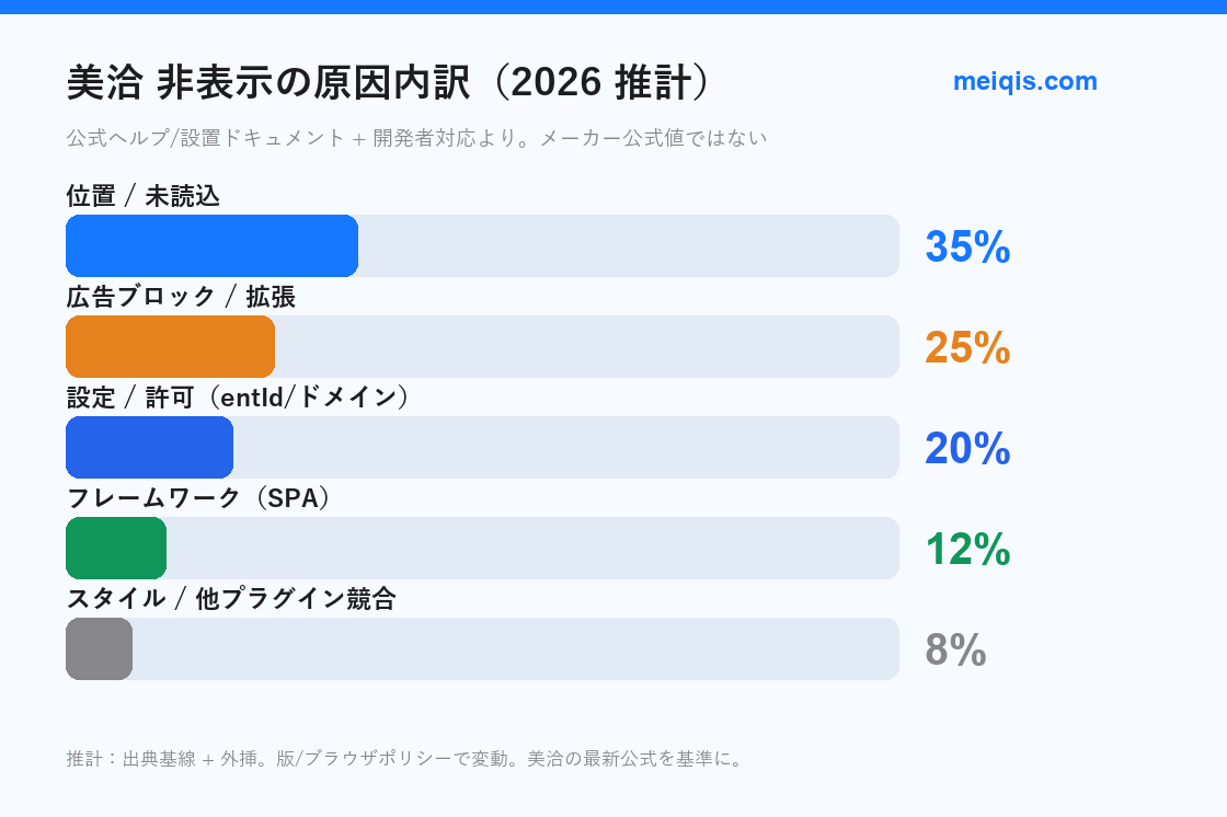 図5：非表示の原因内訳（2026 推計・メーカー値ではない）
