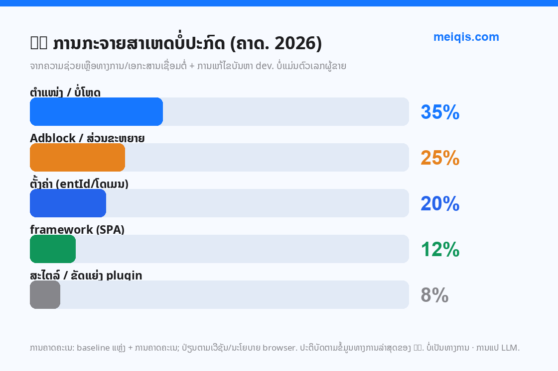 ຮູບ 5: ການກະຈາຍສາເຫດບໍ່ປະກົດ (ຄາດ. 2026, ບໍ່ແມ່ນຕົວເລກຜູ້ຂາຍ)