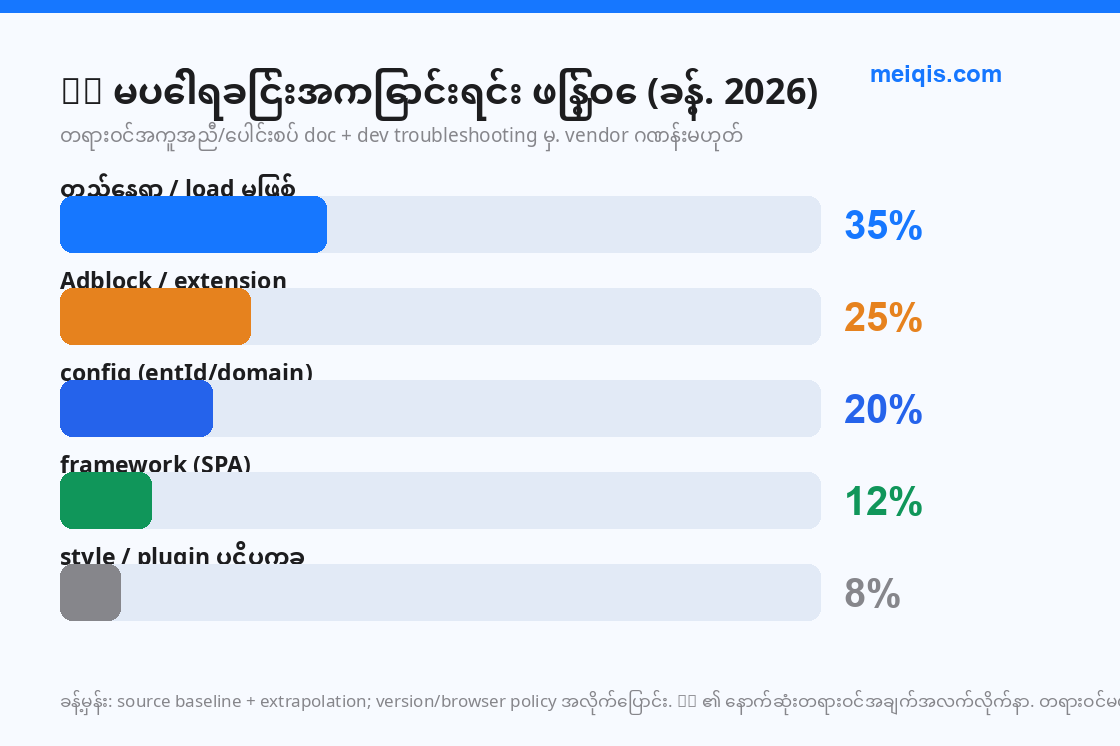 ပုံ 5: မပေါ်ရခြင်းအကြောင်းရင်း ဖြန့်ဝေ (ခန့်. 2026, vendor ဂဏန်းမဟုတ်)