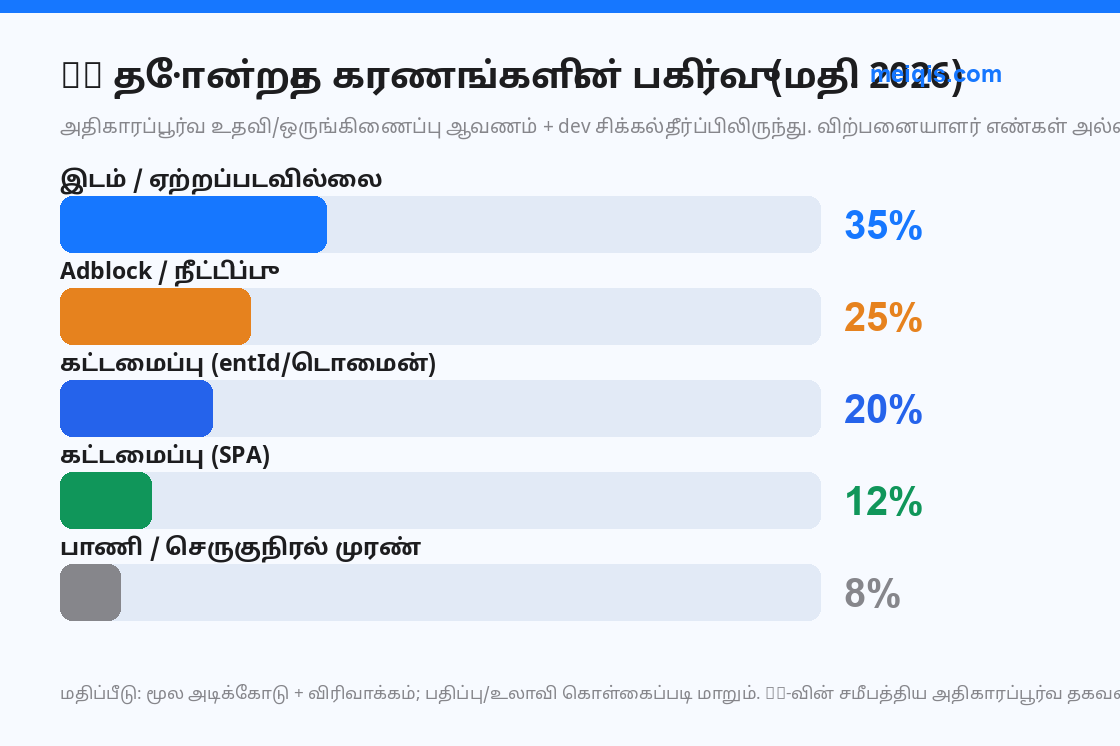 படம் 5: தோன்றாத காரணங்களின் பகிர்வு (மதி. 2026, விற்பனையாளர் எண்கள் அல்ல)