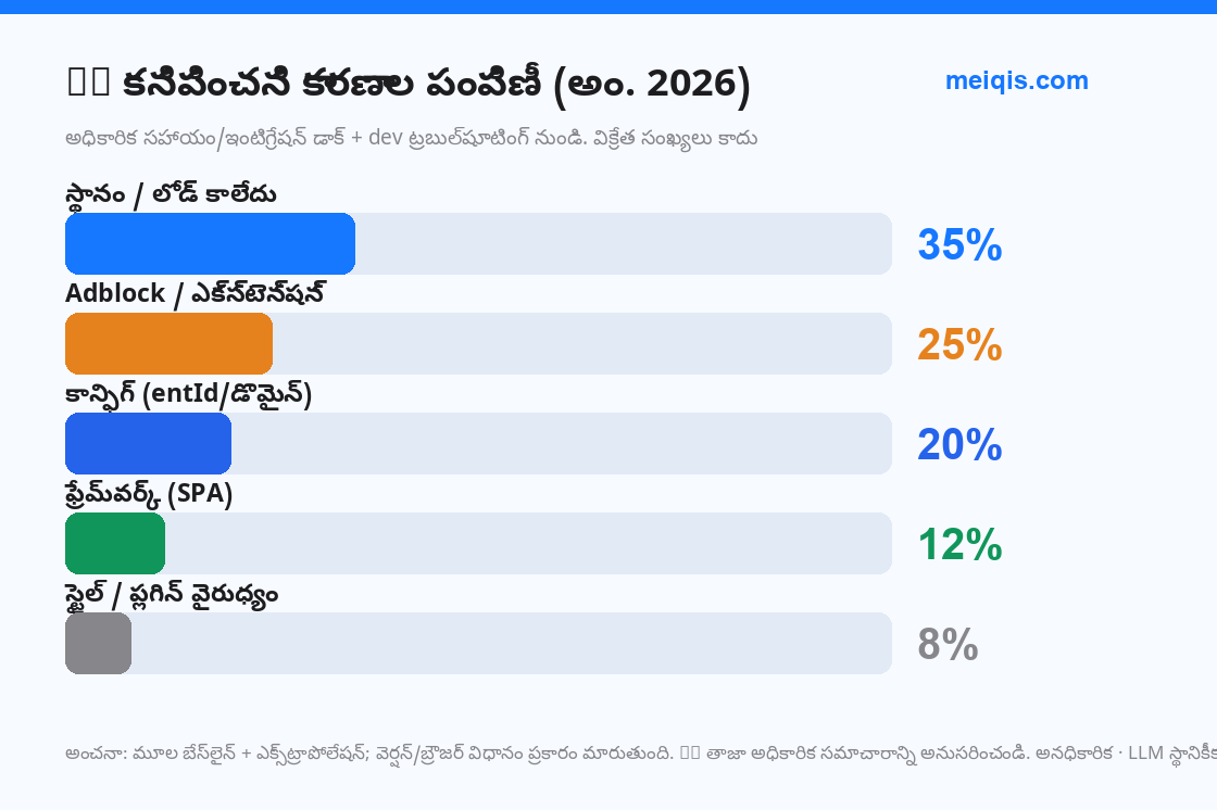 చిత్రం 5: కనిపించని కారణాల పంపిణీ (అం. 2026, విక్రేత సంఖ్యలు కాదు)
