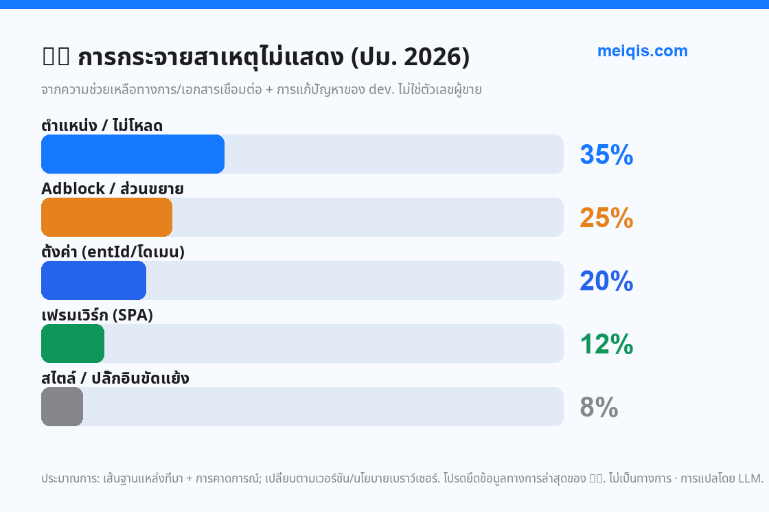 รูป 5: การกระจายสาเหตุไม่แสดง (ปม. 2026, ไม่ใช่ตัวเลขผู้ขาย)
