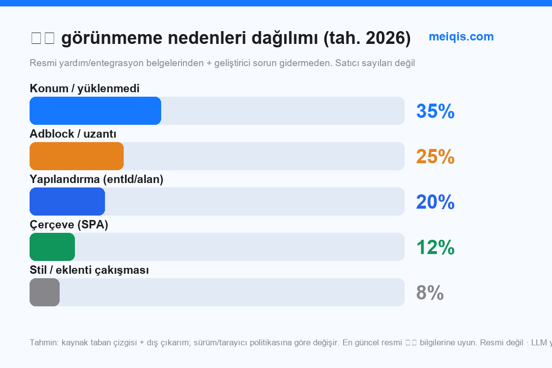 Şek 5: görünmeme nedenleri dağılımı (tah. 2026, satıcı sayıları değil)