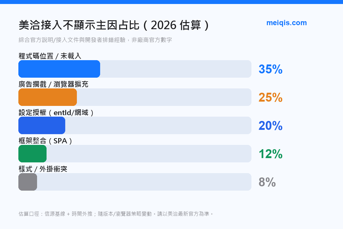 圖5:接入不顯示主因占比(2026 估算·非廠商數字)