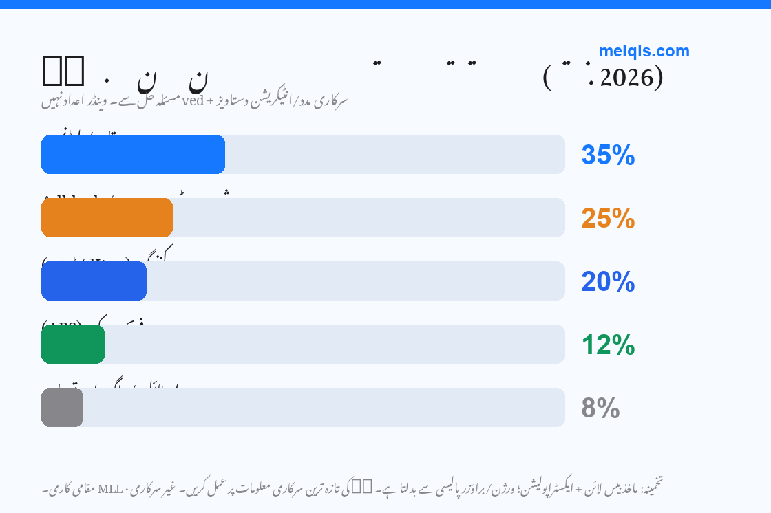 تصویر 5: ظاہر نہ ہونے کی وجوہات کی تقسیم (تخ. 2026، وینڈر اعداد نہیں)