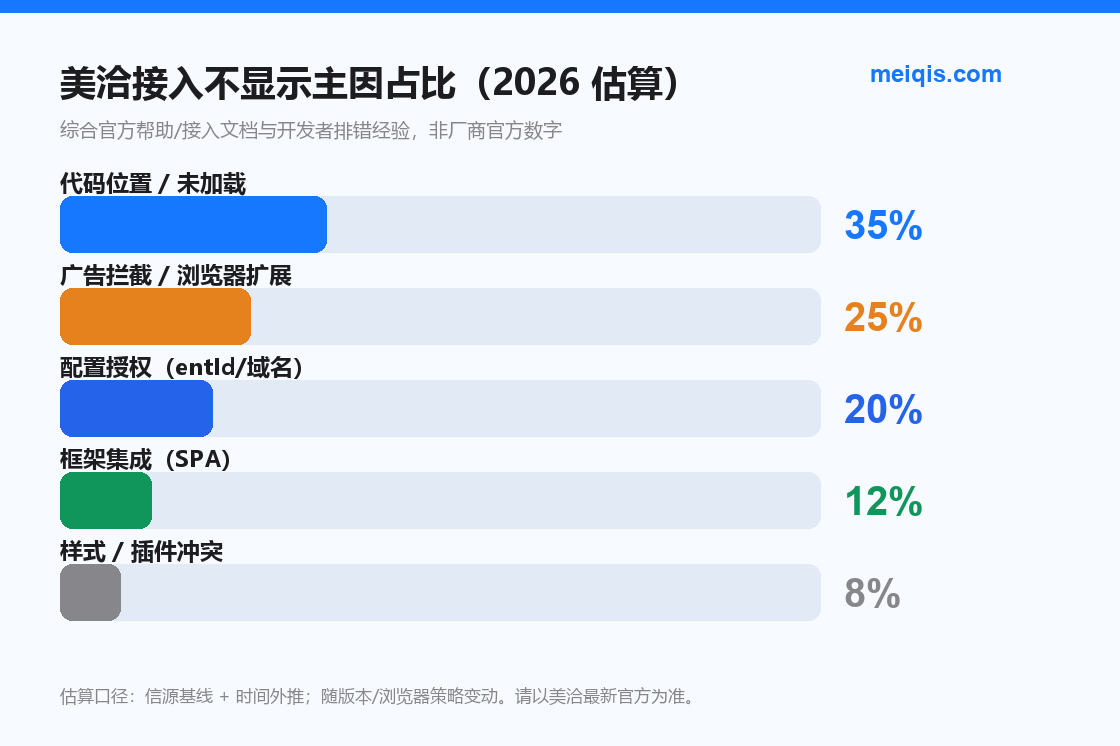 图5:接入不显示主因占比(2026 估算·非厂商数字)